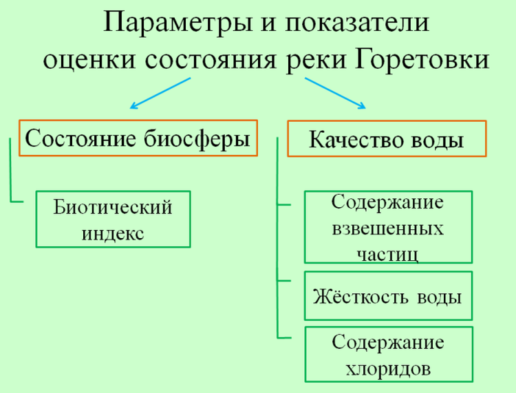 Параметры состояния Горетовки