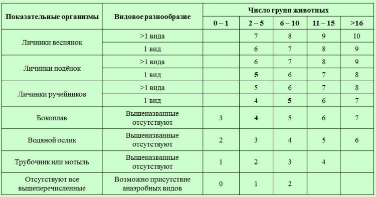 Таблица биотического индекса